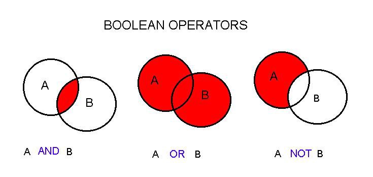 Boolean Operators. Черника малина брусника круги Эйлера. Boolean not.